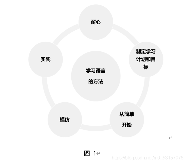 学习语言的方法，你了解几种?