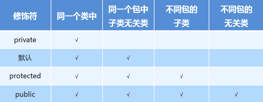 Java访问权限修饰符