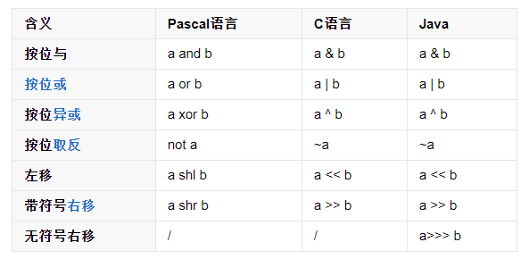按位操作符与移位操作符图解